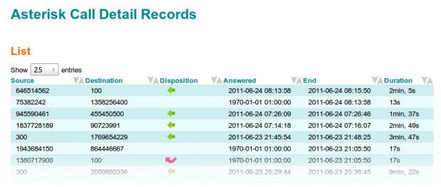 Asterisk Call Detail Record